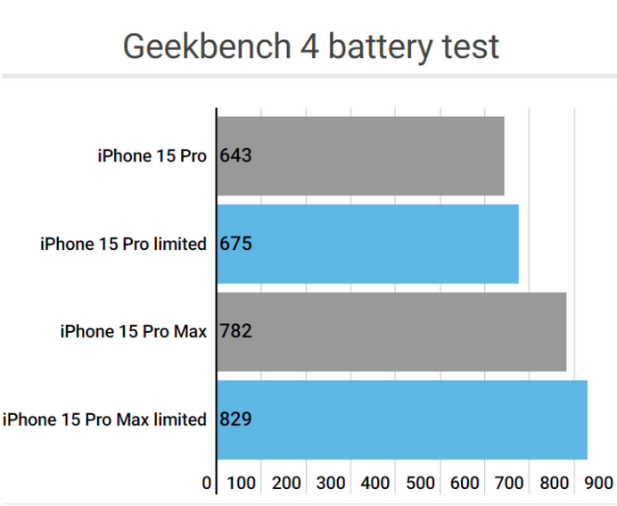 大洼apple维修站iPhone15Pro的ProMotion高刷功能耗电吗