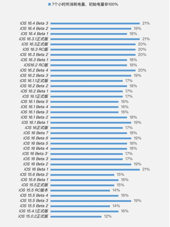 大洼苹果手机维修分享iOS 16.4 Beta 3续航跑分等测试结果汇总 
