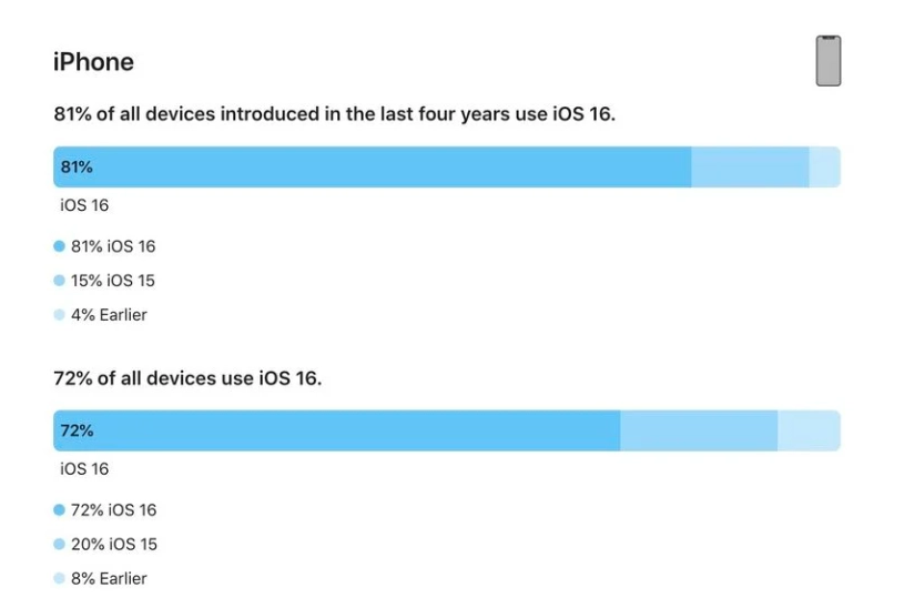 大洼苹果手机维修分享iOS 16 / iPadOS 16 安装率 