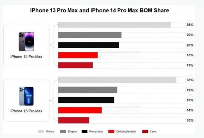 大洼苹果手机维修分享iPhone 14 Pro的成本和利润 