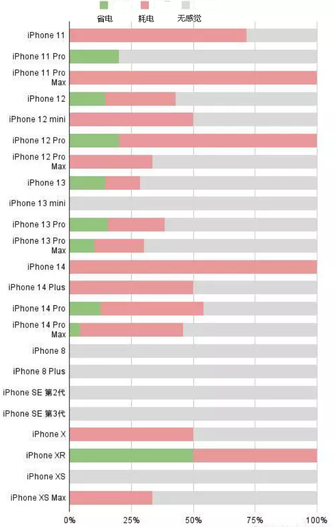 大洼苹果手机维修分享iOS16.2太耗电怎么办？iOS16.2续航不好可以降级吗？ 