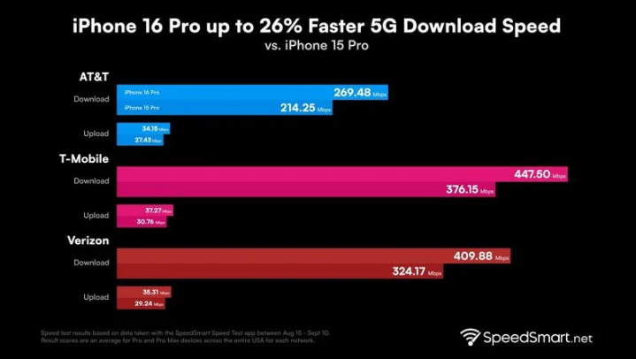 大洼苹果手机维修分享iPhone 16 Pro 系列的 5G 速度 